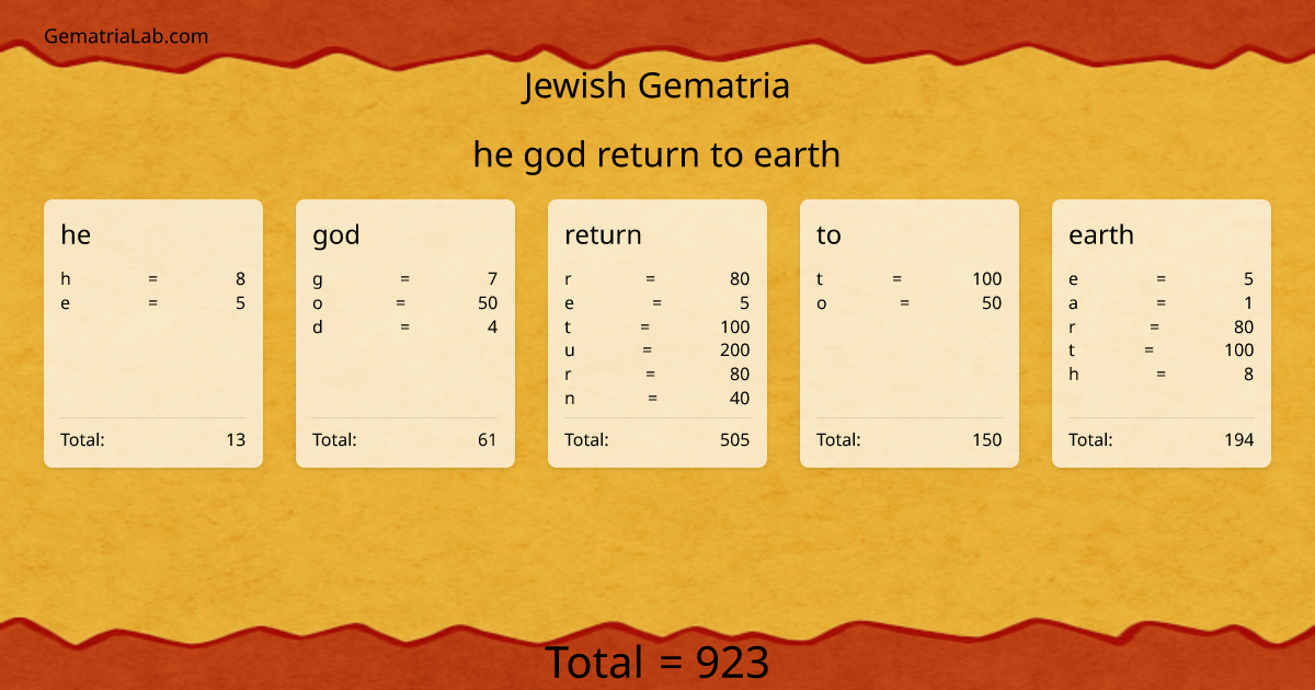 he god return to earth in jewish Gematria